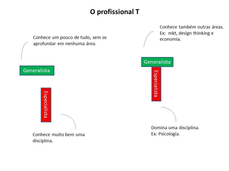 O que é preciso para ser um profissional T-shaped